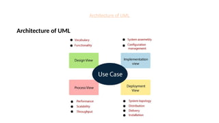 Architecture of UML
Architecture of UML
 