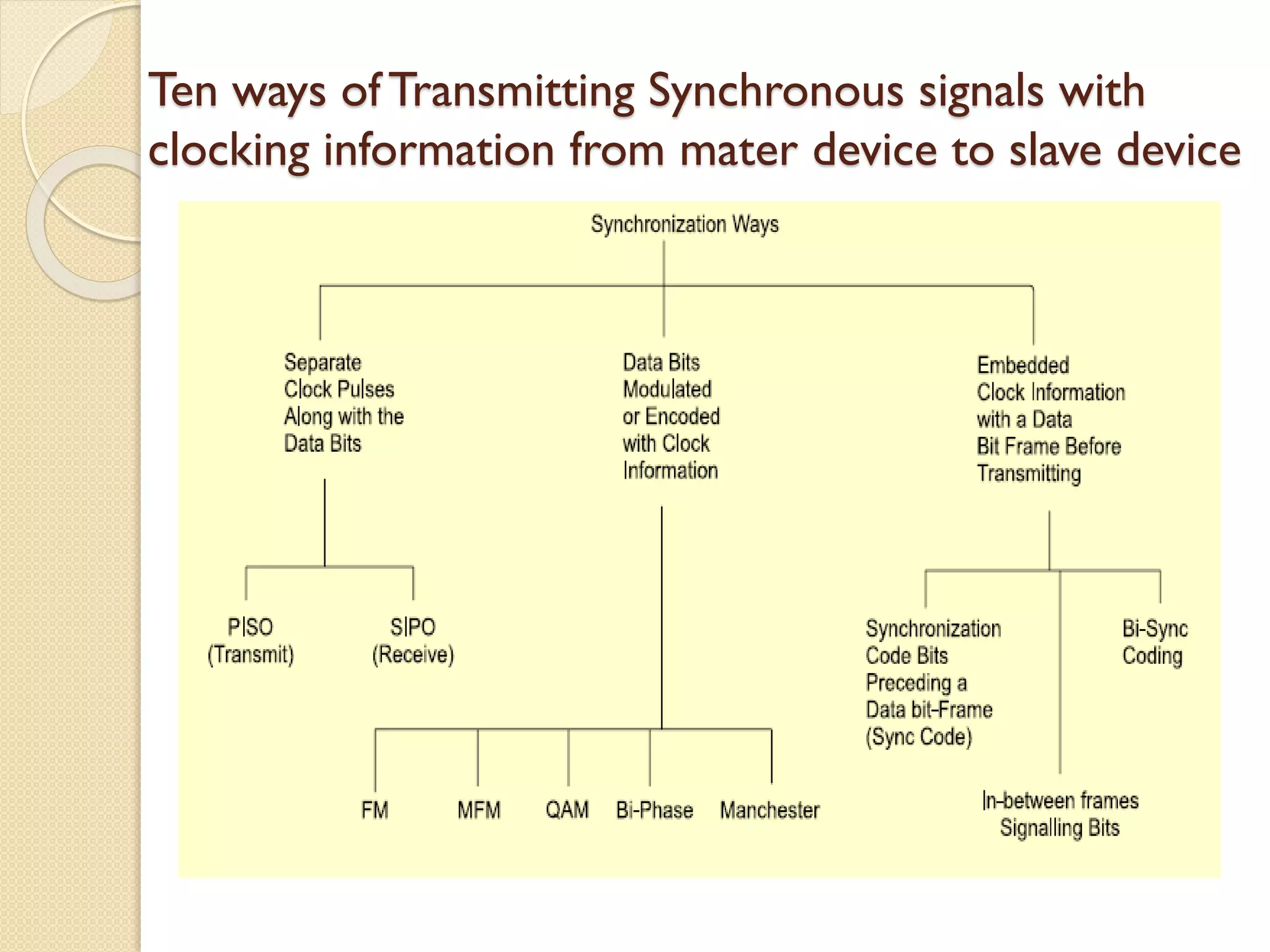Ten ways of Transmitting Synchronous signals with
clocking information from mater device to slave device
 