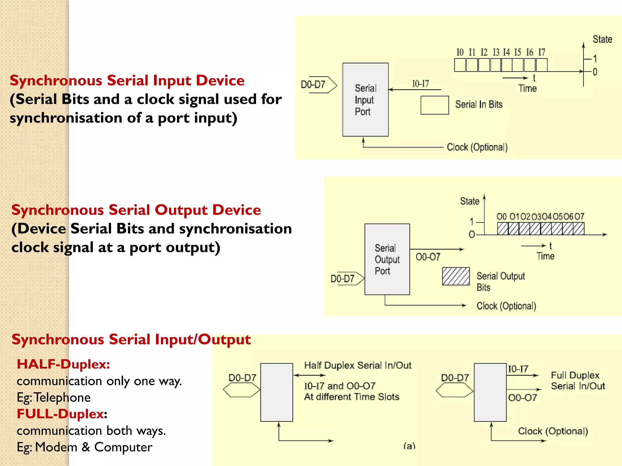 Synchronous Serial Input Device
(Serial Bits and a clock signal used for
synchronisation of a port input)
Synchronous Serial Output Device
(Device Serial Bits and synchronisation
clock signal at a port output)
Synchronous Serial Input/Output
HALF-Duplex:
communication only one way.
Eg:Telephone
FULL-Duplex:
communication both ways.
Eg: Modem & Computer
 
