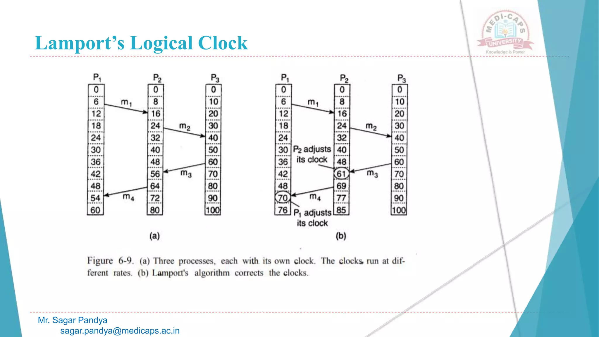Lamport’s Logical Clock
Mr. Sagar Pandya
sagar.pandya@medicaps.ac.in
 