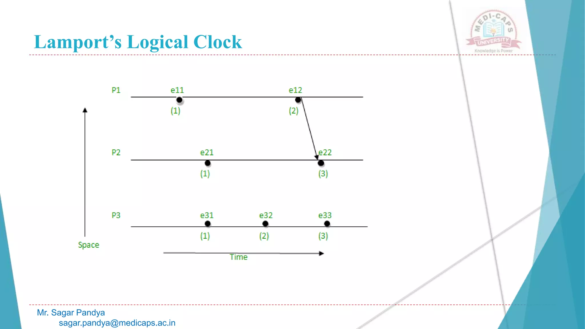Lamport’s Logical Clock
Mr. Sagar Pandya
sagar.pandya@medicaps.ac.in
 