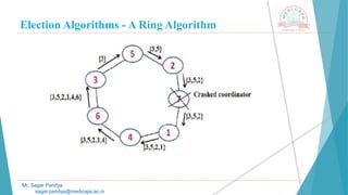 Election Algorithms - A Ring Algorithm
Mr. Sagar Pandya
sagar.pandya@medicaps.ac.in
 