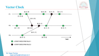 Vector Clock
Mr. Sagar Pandya
sagar.pandya@medicaps.ac.in
 