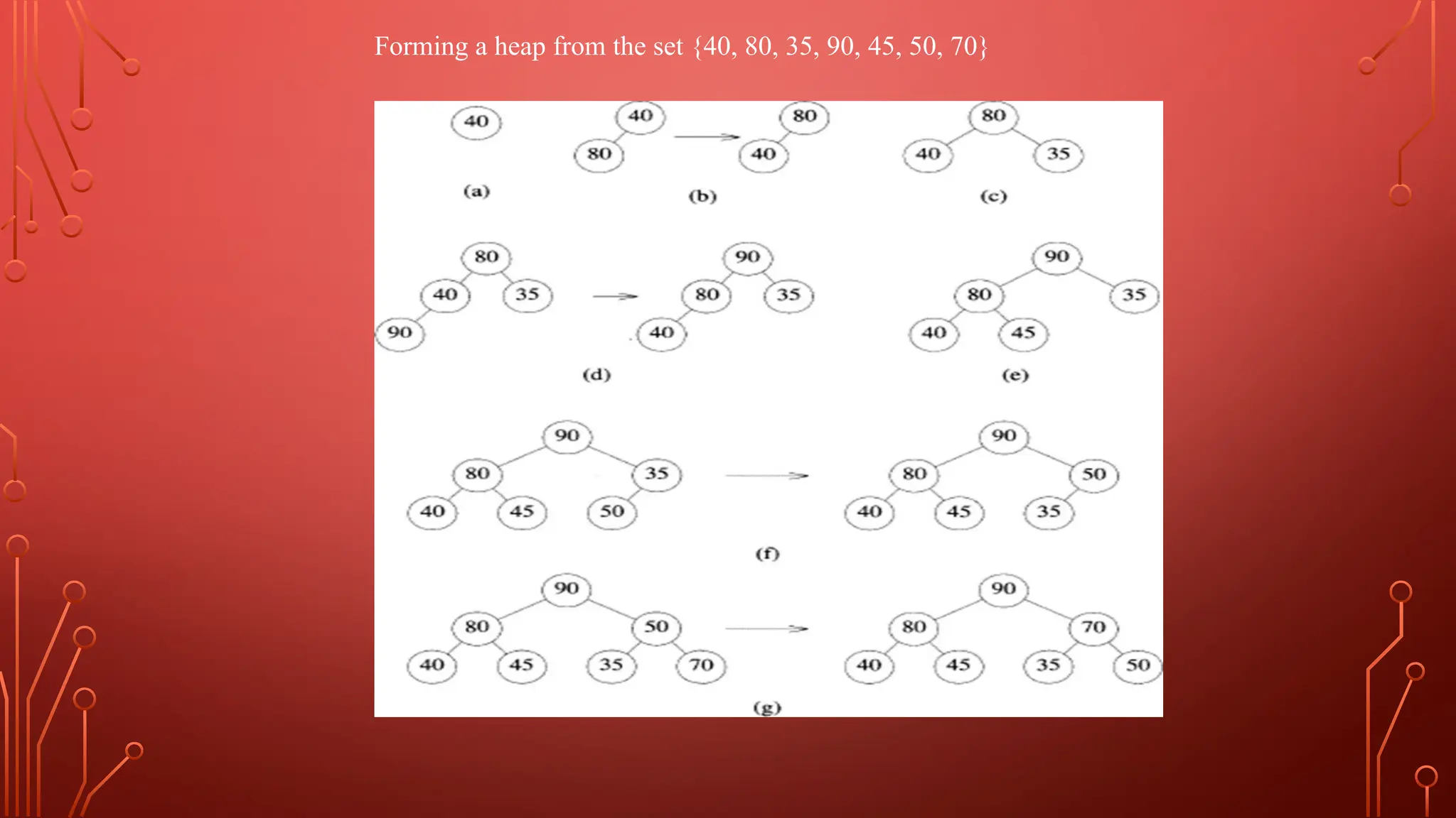 Forming a heap from the set {40, 80, 35, 90, 45, 50, 70}
 