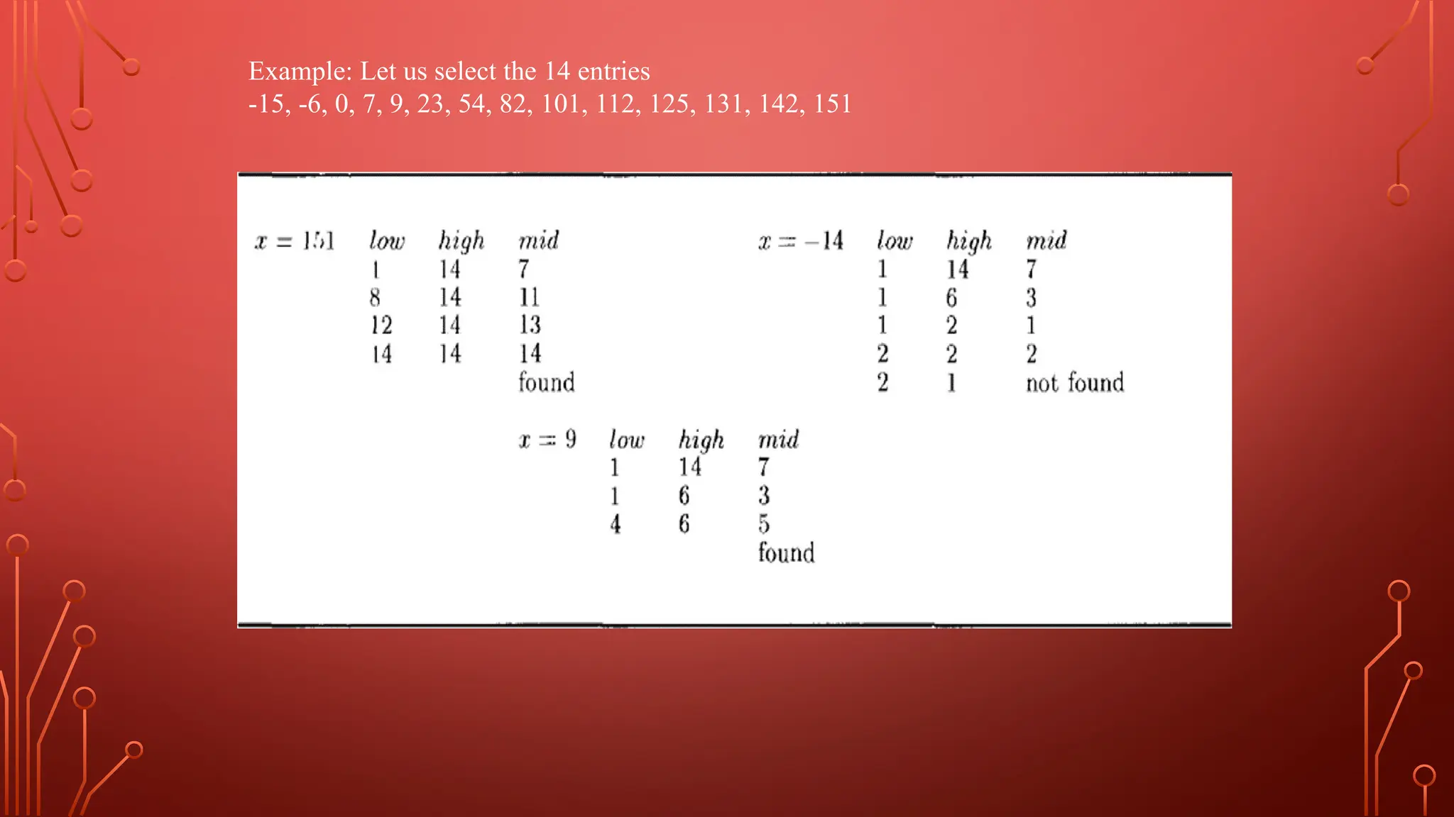Example: Let us select the 14 entries
-15, -6, 0, 7, 9, 23, 54, 82, 101, 112, 125, 131, 142, 151
 