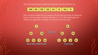 After converting the given heap into max heap, the array elements are -
Next, we have to delete the root element (89) from the max heap. To delete this
node, we have to swap it with the last node, i.e. (11). After deleting the root
element, we again have to heapify it to convert it into max heap.
 