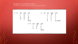Example: Let us select the 14 entries
-15, -6, 0, 7, 9, 23, 54, 82, 101, 112, 125, 131, 142, 151
 