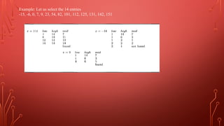 Example: Let us select the 14 entries
-15, -6, 0, 7, 9, 23, 54, 82, 101, 112, 125, 131, 142, 151
 