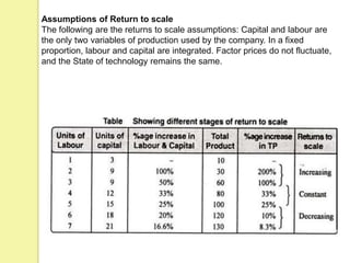 Assumptions of Return to scale
The following are the returns to scale assumptions: Capital and labour are
the only two variables of production used by the company. In a fixed
proportion, labour and capital are integrated. Factor prices do not fluctuate,
and the State of technology remains the same.
 
