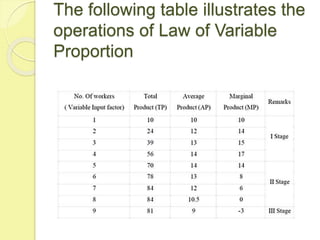 The following table illustrates the
operations of Law of Variable
Proportion
 