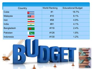 Country World Ranking Educational Budget
Cuba #1 18.7%
Malaysia #10 8.1%
Iran #58 4.9%
India #81 4.1%
Bangladesh #119 2.4%
Pakistan #126 1.8%
Indonesia #130 1.2%
 