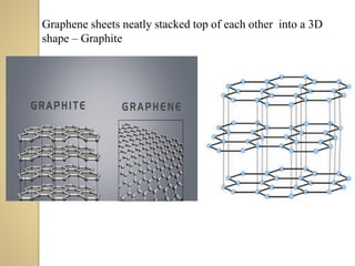 Graphene sheets neatly stacked top of each other into a 3D
shape – Graphite
 