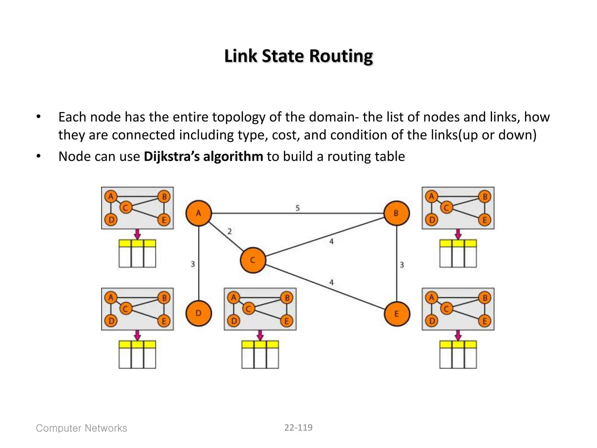 Computer Networks 22-119
Link State Routing
• Each node has the entire topology of the domain- the list of nodes and links, how
they are connected including type, cost, and condition of the links(up or down)
• Node can use Dijkstra’s algorithm to build a routing table
 