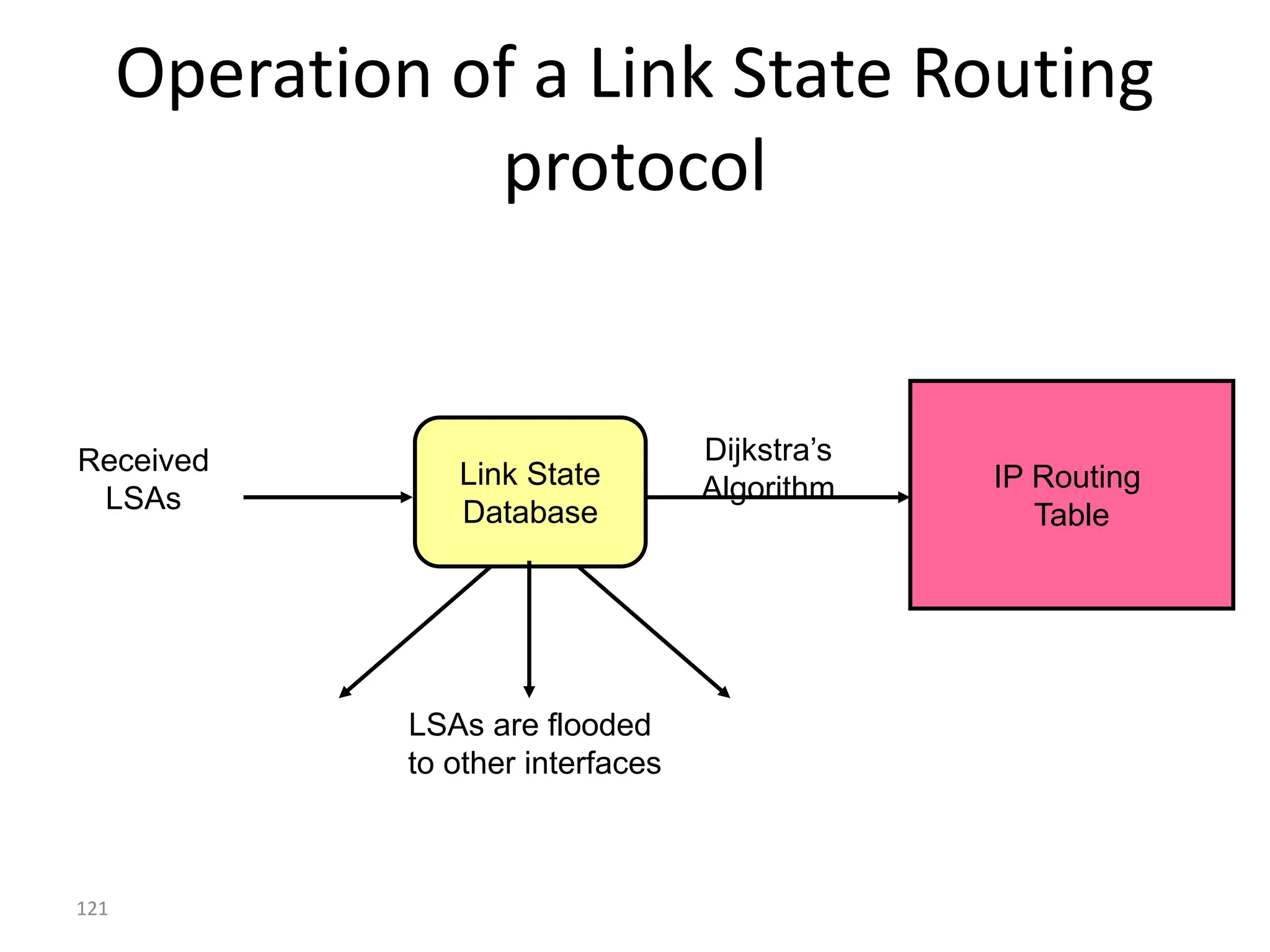 121
Operation of a Link State Routing
protocol
Received
LSAs
IP Routing
Table
Dijkstra’s
Algorithm
Link State
Database
LSAs are flooded
to other interfaces
 