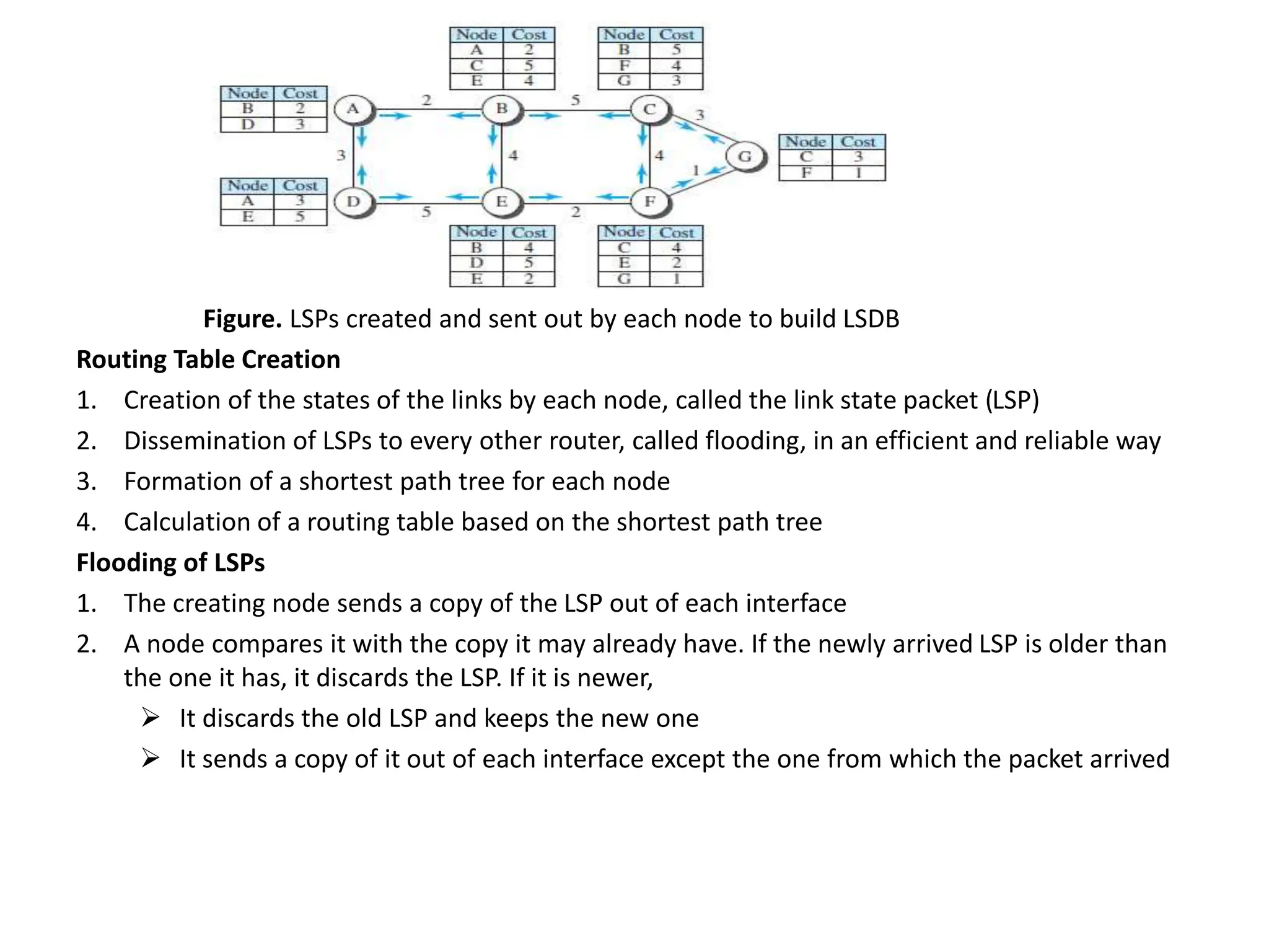 Figure. LSPs created and sent out by each node to build LSDB
Routing Table Creation
1. Creation of the states of the links by each node, called the link state packet (LSP)
2. Dissemination of LSPs to every other router, called flooding, in an efficient and reliable way
3. Formation of a shortest path tree for each node
4. Calculation of a routing table based on the shortest path tree
Flooding of LSPs
1. The creating node sends a copy of the LSP out of each interface
2. A node compares it with the copy it may already have. If the newly arrived LSP is older than
the one it has, it discards the LSP. If it is newer,
 It discards the old LSP and keeps the new one
 It sends a copy of it out of each interface except the one from which the packet arrived
 