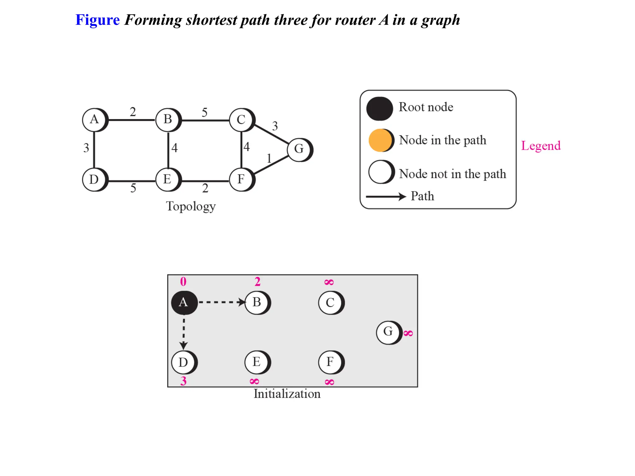 Figure Forming shortest path three for router A in a graph
 
