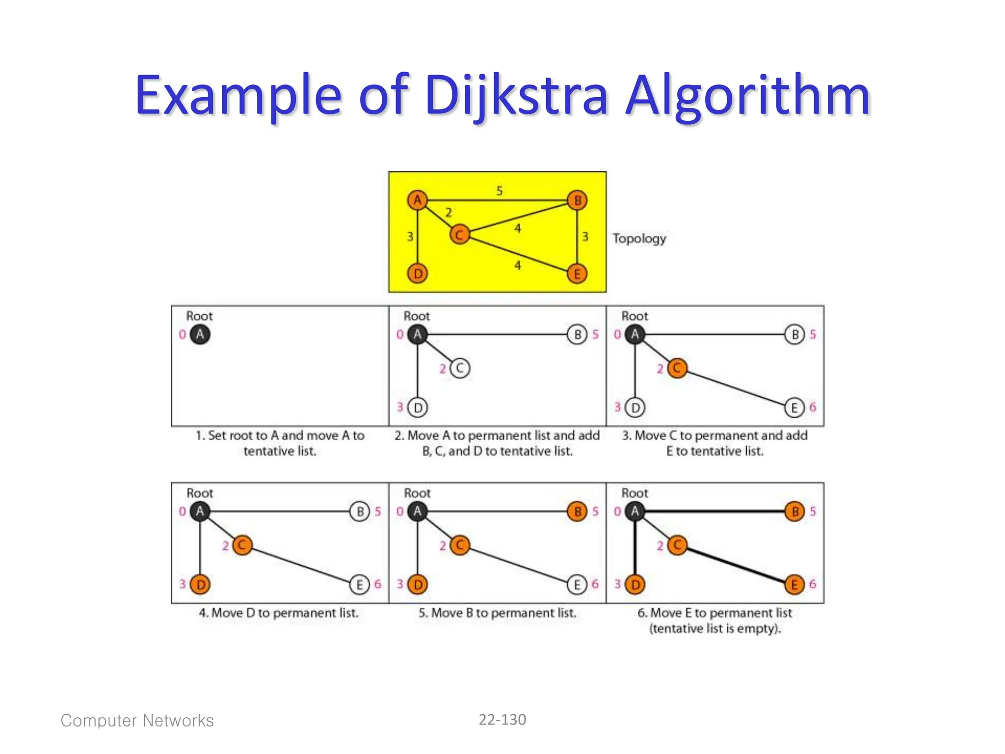 Computer Networks 22-130
Example of Dijkstra Algorithm
 