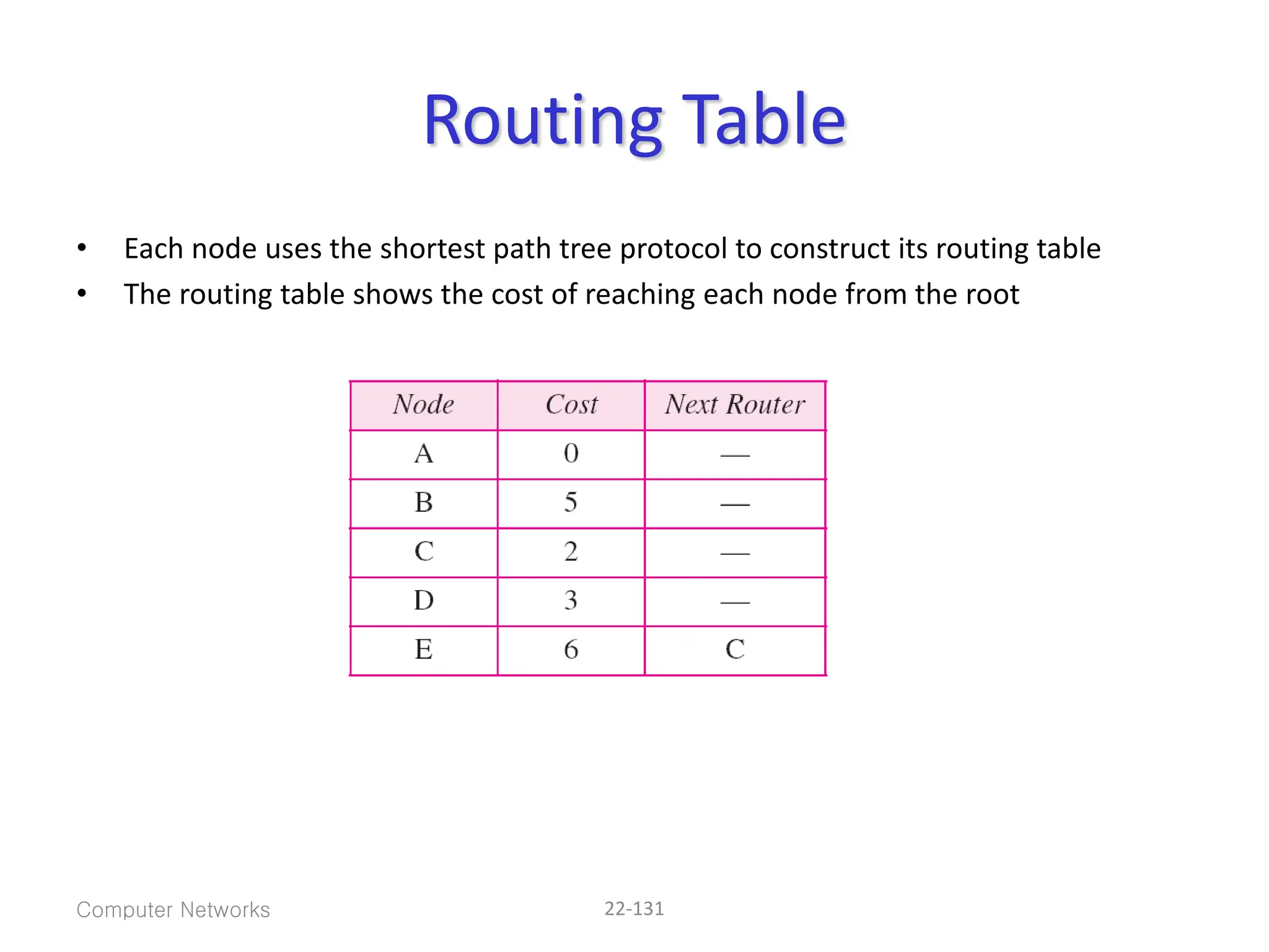 Computer Networks 22-131
Routing Table
• Each node uses the shortest path tree protocol to construct its routing table
• The routing table shows the cost of reaching each node from the root
 