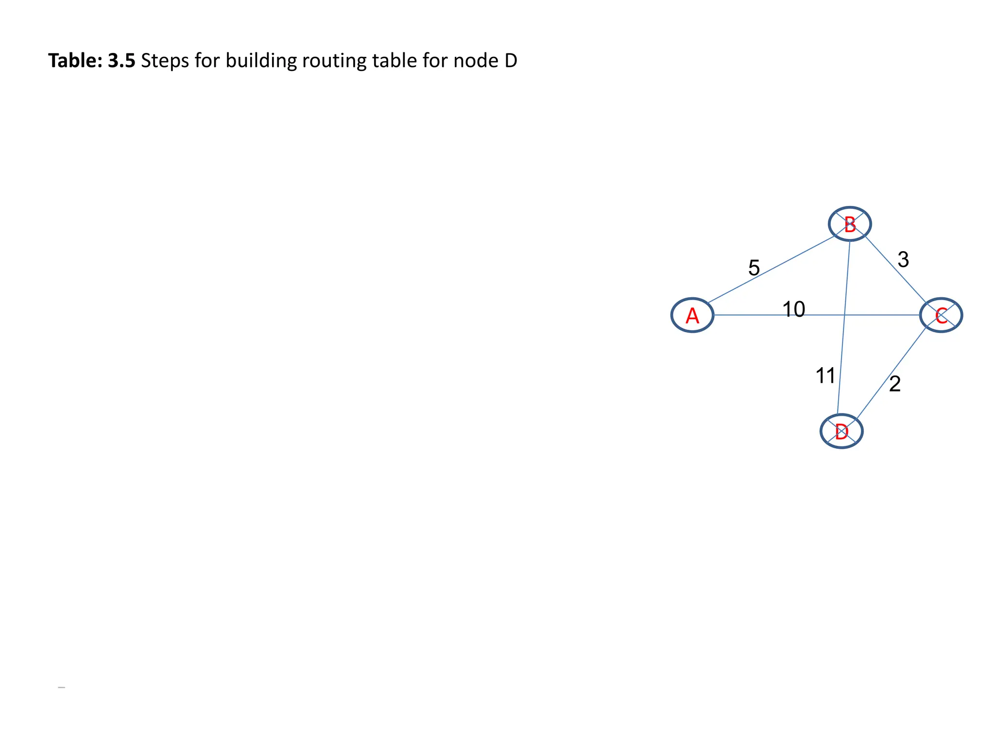 Table: 3.5 Steps for building routing table for node D
B
A
D
C
5 3
2
11
10
 