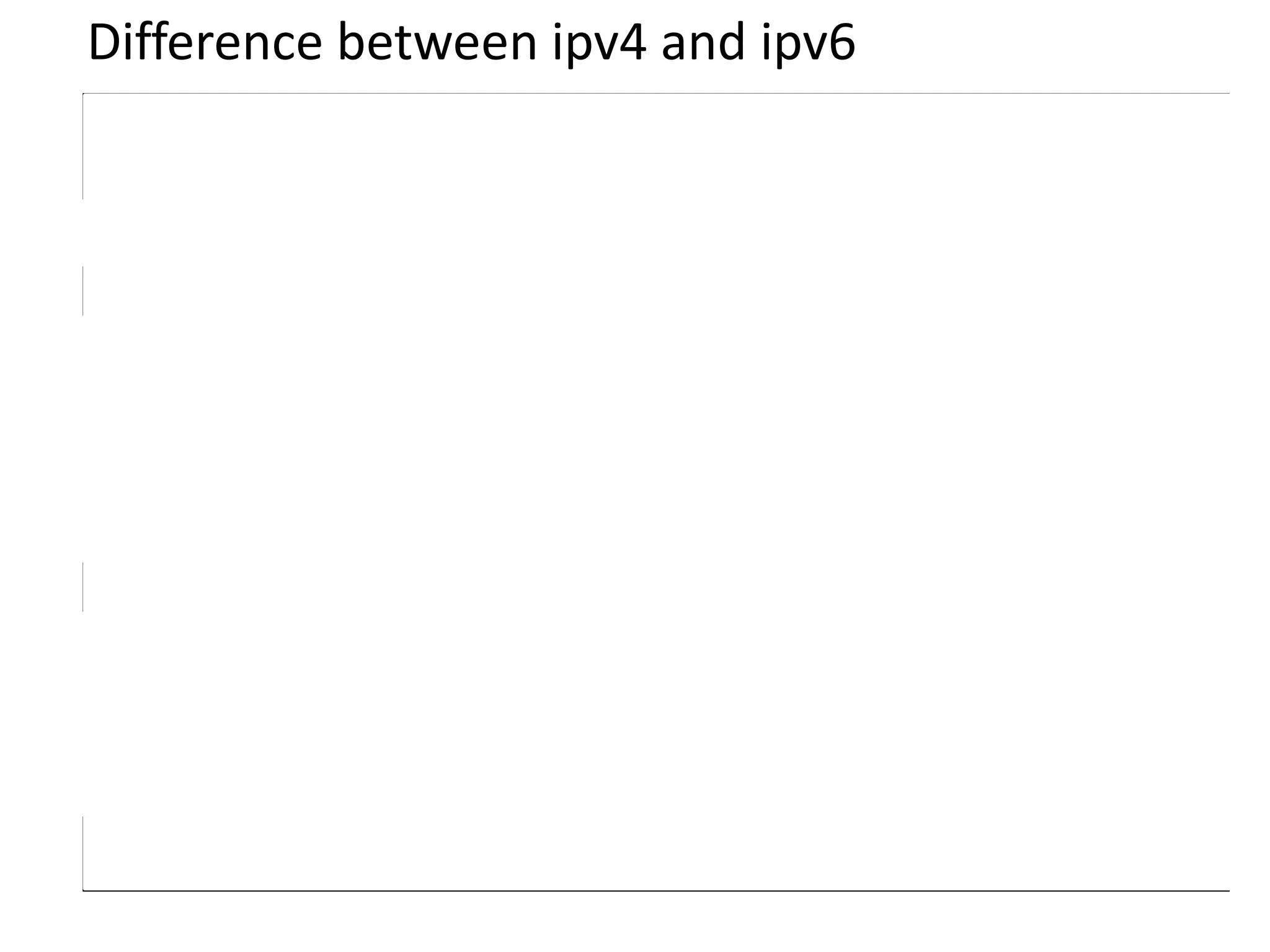Difference between ipv4 and ipv6
IPv4 Address IPv6 Address
Address Length – 32 bits 128 bits
Address Representation - decimal hexadecimal
Internet address classes Not applicable in IPv6
Multicast addresses (224.0.0.0/4) IPv6 multicast addresses (FF00::/8)
Broadcast addresses Not applicable in IPv6
Unspecified address is 0.0.0.0 Unspecified address is ::
Public IP addresses Global unicast addresses
Private IP addresses (10.0.0.0/8, 172.16.0.0/12,
and 192.168.0.0/16)
Site-local addresses (FEC0::/10)
Autoconfigured addresses (169.254.0.0/16) Link-local addresses (FE80::/64)
Text representation: Dotted decimal notation Text representation: Colon hexadecimal format
with suppression of leading zeros and zero
compression. IPv4-compatible addresses are
expressed in dotted decimal notation.
Network bits representation: Subnet mask in
dotted decimal notation or prefix length
Network bits representation: Prefix length notation
only
 