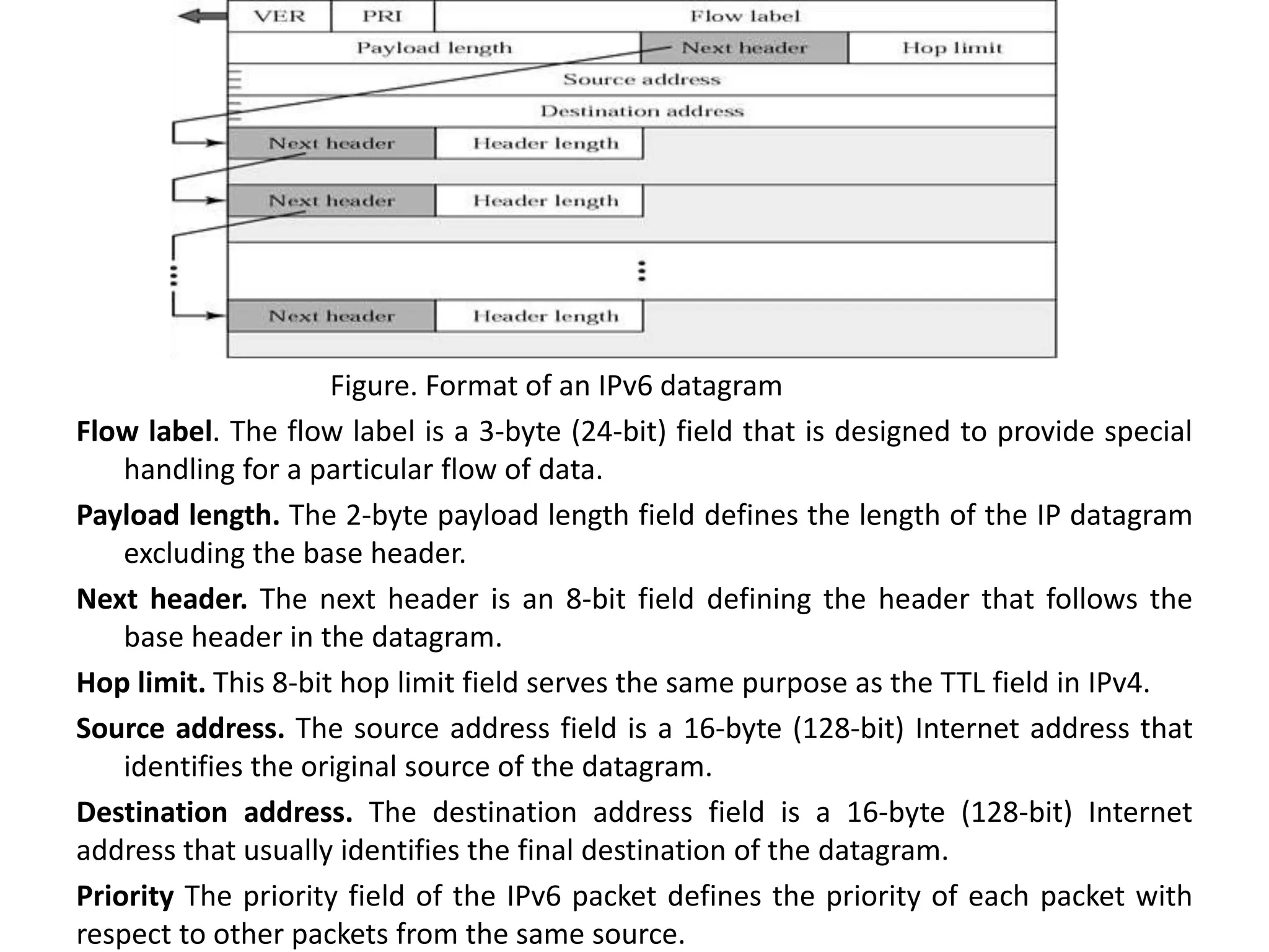 Figure. Format of an IPv6 datagram
Flow label. The flow label is a 3-byte (24-bit) field that is designed to provide special
handling for a particular flow of data.
Payload length. The 2-byte payload length field defines the length of the IP datagram
excluding the base header.
Next header. The next header is an 8-bit field defining the header that follows the
base header in the datagram.
Hop limit. This 8-bit hop limit field serves the same purpose as the TTL field in IPv4.
Source address. The source address field is a 16-byte (128-bit) Internet address that
identifies the original source of the datagram.
Destination address. The destination address field is a 16-byte (128-bit) Internet
address that usually identifies the final destination of the datagram.
Priority The priority field of the IPv6 packet defines the priority of each packet with
respect to other packets from the same source.
 