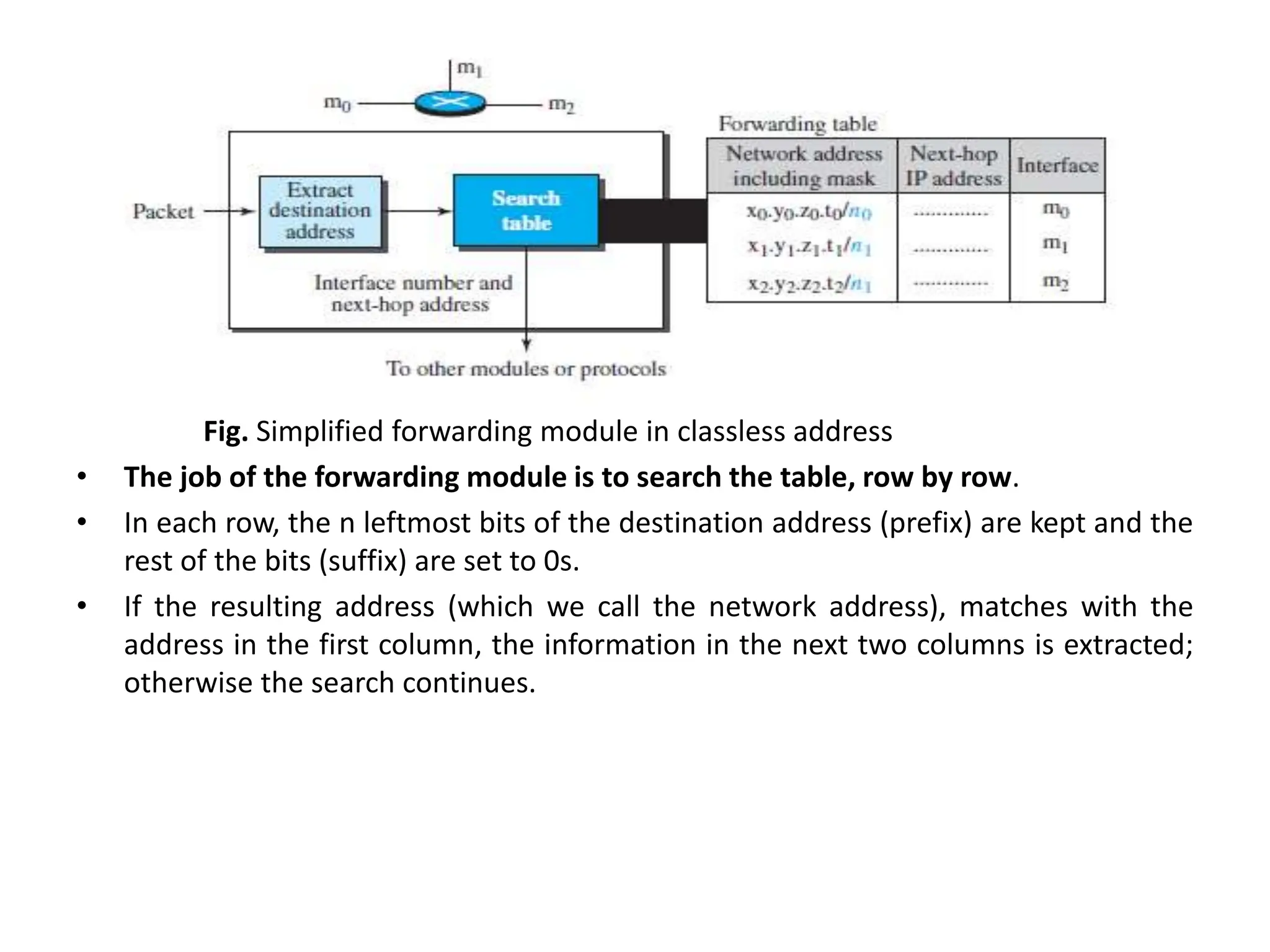 Fig. Simplified forwarding module in classless address
• The job of the forwarding module is to search the table, row by row.
• In each row, the n leftmost bits of the destination address (prefix) are kept and the
rest of the bits (suffix) are set to 0s.
• If the resulting address (which we call the network address), matches with the
address in the first column, the information in the next two columns is extracted;
otherwise the search continues.
 