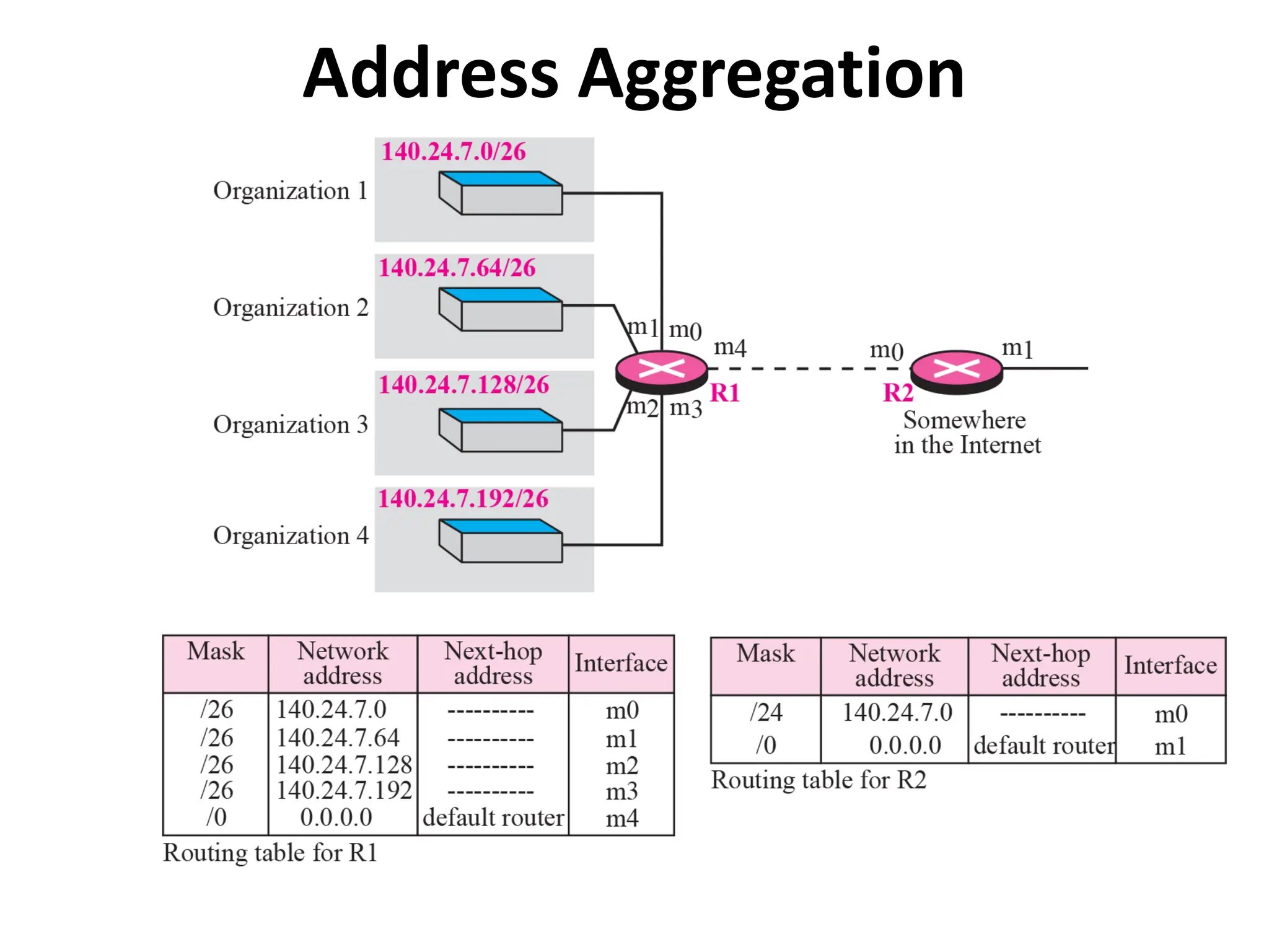 Address Aggregation
 