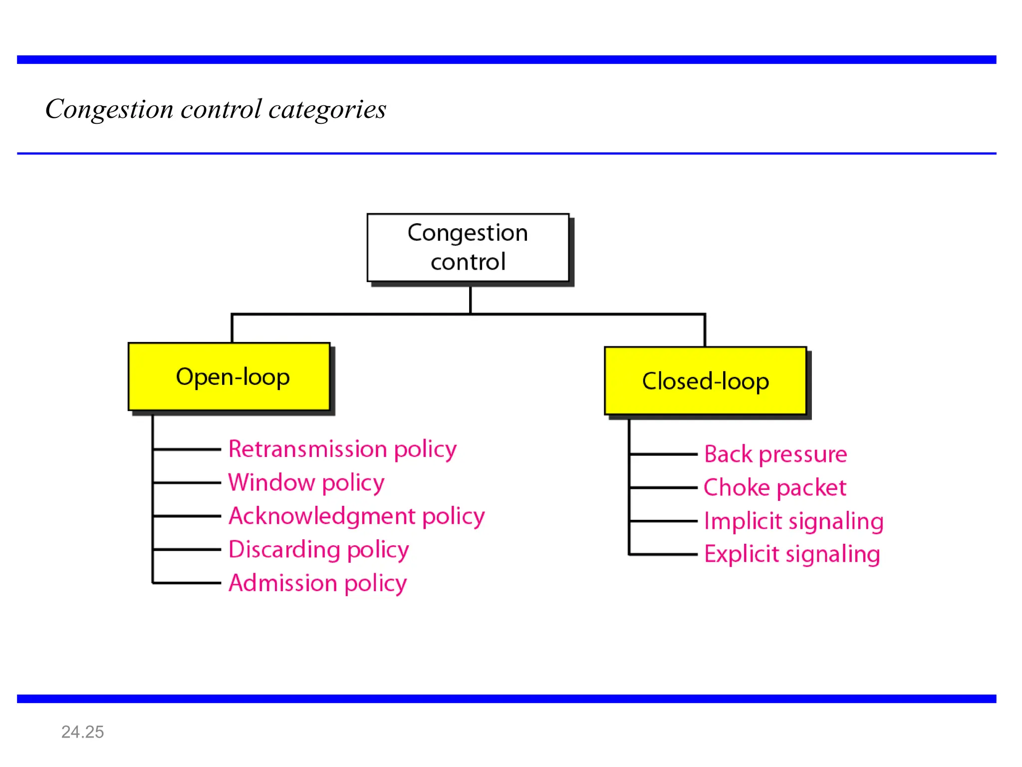 24.25
Congestion control categories
 