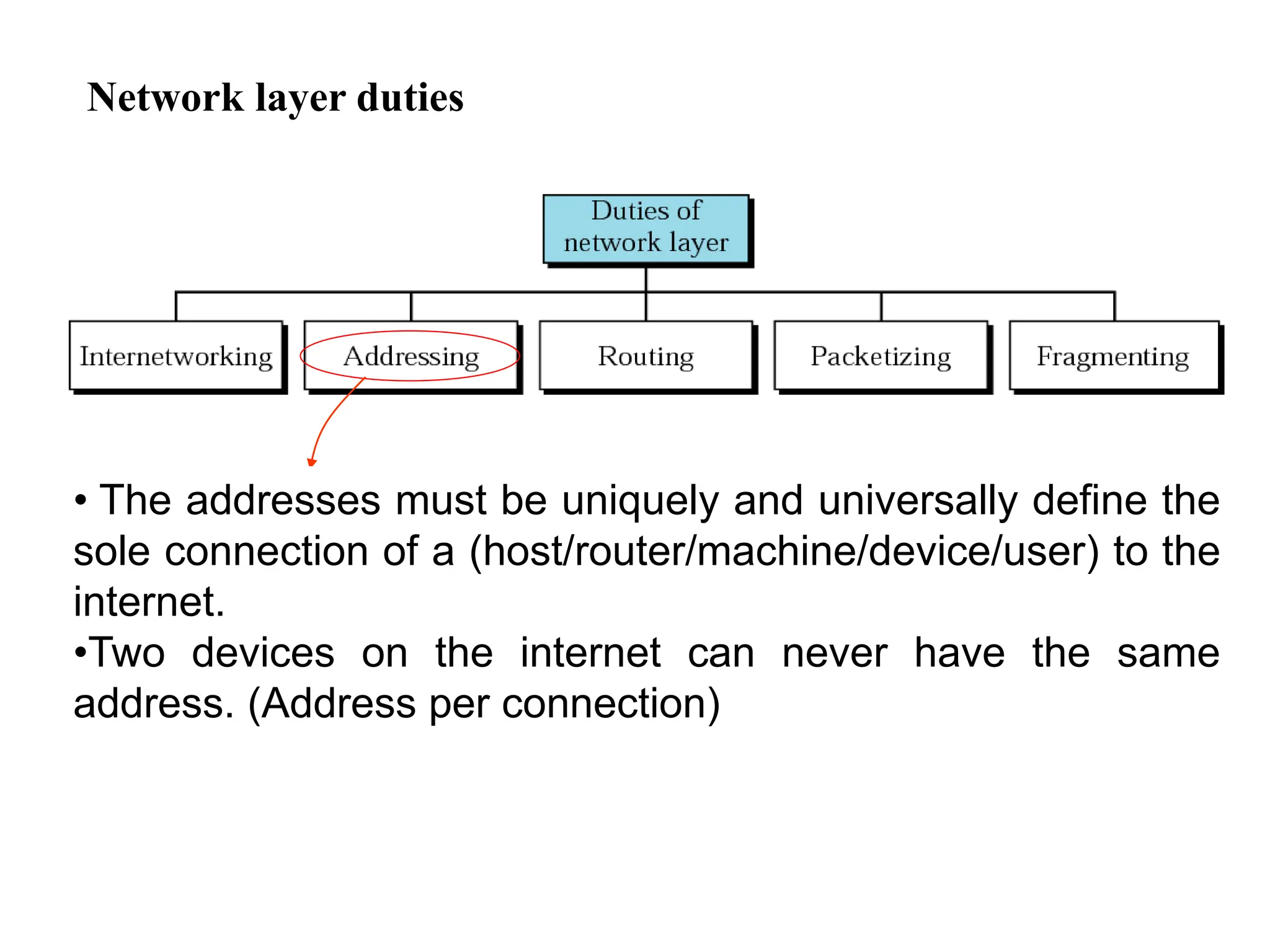 Network layer duties
• The addresses must be uniquely and universally define the
sole connection of a (host/router/machine/device/user) to the
internet.
•Two devices on the internet can never have the same
address. (Address per connection)
 