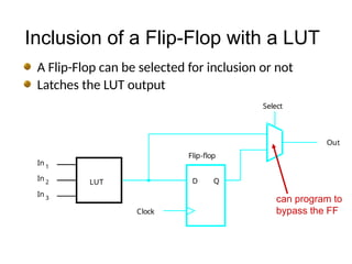 Out
D Q
Clock
Select
Flip-flop
In 1
In 2
In 3
LUT
Inclusion of a Flip-Flop with a LUT
A Flip-Flop can be selected for inclusion or not
Latches the LUT output
can program to
bypass the FF
 
