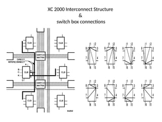 XC 2000 Interconnect Structure
&
switch box connections
 