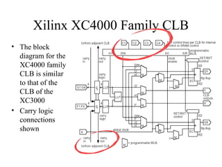 Xilinx XC4000 Family CLB
• The block
diagram for the
XC4000 family
CLB is similar
to that of the
CLB of the
XC3000
• Carry logic
connections
shown
 