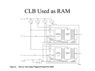 CLB Used as RAM
 