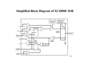 Simplified Block Diagram of XC4000E IOB
 