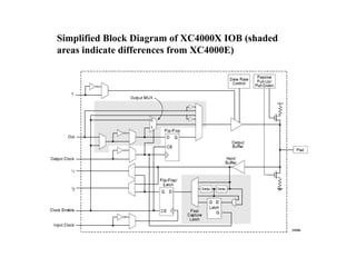Simplified Block Diagram of XC4000X IOB (shaded
areas indicate differences from XC4000E)
 