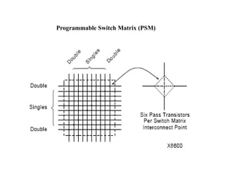 Programmable Switch Matrix (PSM)
 