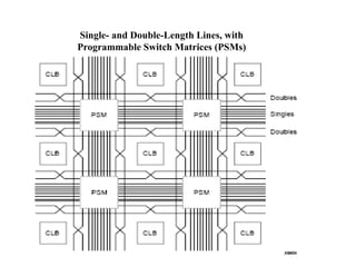 Single- and Double-Length Lines, with
Programmable Switch Matrices (PSMs)
 