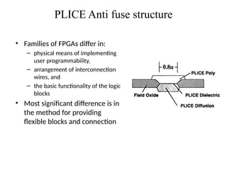PLICE Anti fuse structure
• Families of FPGAs differ in:
– physical means of implementing
user programmability,
– arrangement of interconnection
wires, and
– the basic functionality of the logic
blocks
• Most significant difference is in
the method for providing
flexible blocks and connection
 