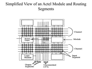 Simplified View of an Actel Module and Routing
Segments
 