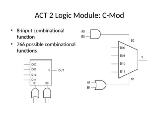 ACT 2 Logic Module: C-Mod
• 8-input combinational
function
• 766 possible combinational
functions
 