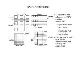 FPGA Architectures
 