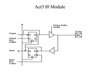 Act3 I0 Module
 