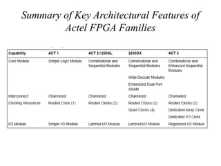 Summary of Key Architectural Features of
Actel FPGA Families
 