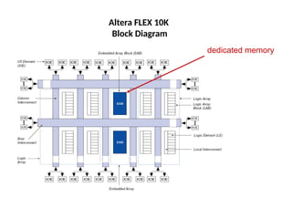 Altera FLEX 10K
Block Diagram
dedicated memory
 