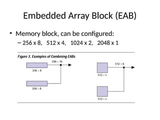 Embedded Array Block (EAB)
• Memory block, can be configured:
– 256 x 8, 512 x 4, 1024 x 2, 2048 x 1
 