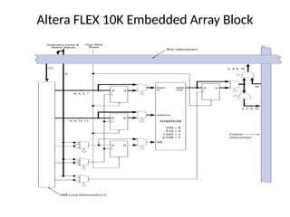 Altera FLEX 10K Embedded Array Block
 