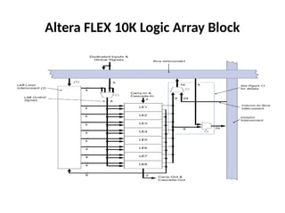 Altera FLEX 10K Logic Array Block
 