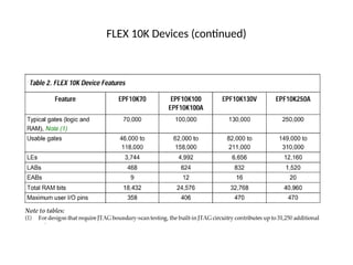 FLEX 10K Devices (continued)
 