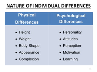 Unit-3 Fundamentals of individual behavior,.pptx