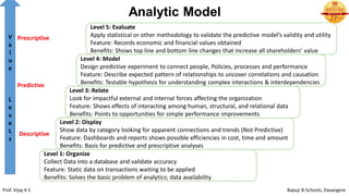 Analytic Model
Level 2: Display
Show data by category looking for apparent connections and trends (Not Predictive)
Feature: Dashboards and reports shows possible efficiencies in cost, time and amount
Benefits: Basis for predictive and prescriptive analyses
Level 1: Organize
Collect Data into a database and validate accuracy
Feature: Static data on transactions waiting to be applied
Benefits: Solves the basic problem of analytics; data availability
Level 5: Evaluate
Apply statistical or other methodology to validate the predictive model’s validity and utility
Feature: Records economic and financial values obtained
Benefits: Shows top line and bottom line changes that increase all shareholders’ value
Level 4: Model
Design predictive experiment to connect people, Policies, processes and performance
Feature: Describe expected pattern of relationships to uncover correlations and causation
Benefits: Testable hypothesis for understanding complex interactions & interdependencies
Level 3: Relate
Look for impactful external and internal forces affecting the organization
Feature: Shows effects of interacting among human, structural, and relational data
Benefits: Points to opportunities for simple performance improvements
V
a
l
u
e
L
e
v
e
L
s
Descriptive
Predictive
Prescriptive
Prof. Vijay K S Bapuji B-Schools, Davangere
 